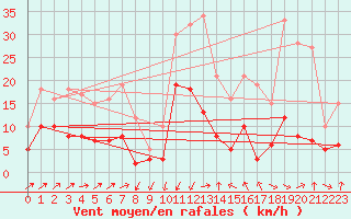 Courbe de la force du vent pour Formigures (66)