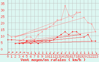 Courbe de la force du vent pour Langres (52) 