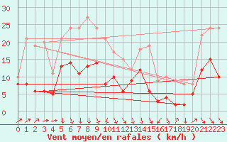 Courbe de la force du vent pour Harzgerode