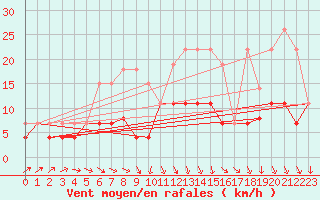 Courbe de la force du vent pour Langres (52) 