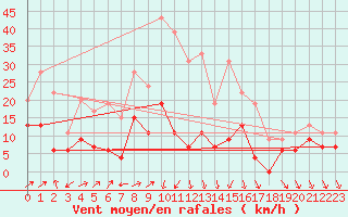 Courbe de la force du vent pour Nmes - Courbessac (30)