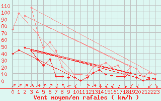 Courbe de la force du vent pour Grenoble/agglo Le Versoud (38)