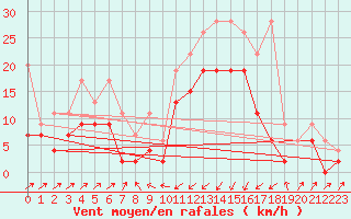 Courbe de la force du vent pour Boltigen