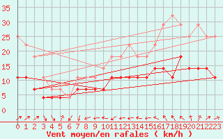 Courbe de la force du vent pour Kiikala lentokentt