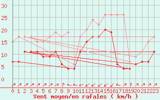 Courbe de la force du vent pour Boltigen