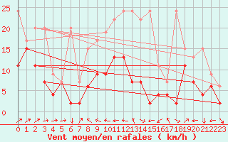 Courbe de la force du vent pour Naluns / Schlivera