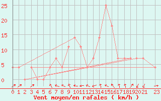 Courbe de la force du vent pour Gumpoldskirchen