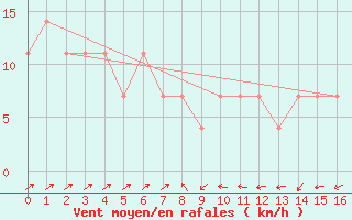 Courbe de la force du vent pour Semmering Pass