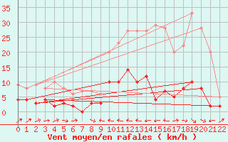 Courbe de la force du vent pour Barnas (07)