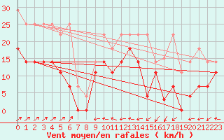 Courbe de la force du vent pour Bad Lippspringe