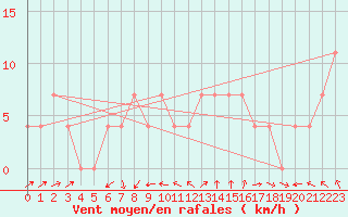 Courbe de la force du vent pour Gurteen