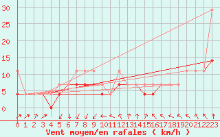 Courbe de la force du vent pour Wielun