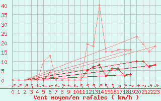 Courbe de la force du vent pour Sorcy-Bauthmont (08)