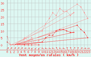 Courbe de la force du vent pour Kernascleden (56)