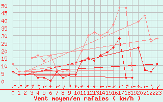 Courbe de la force du vent pour Ulrichen