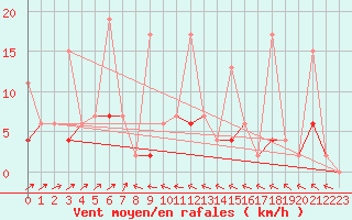 Courbe de la force du vent pour Samsun