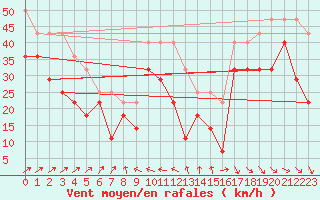 Courbe de la force du vent pour Maseskar