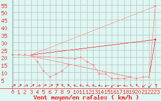 Courbe de la force du vent pour Bejaia