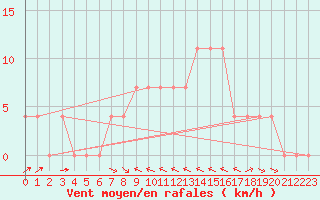 Courbe de la force du vent pour Reichenau / Rax