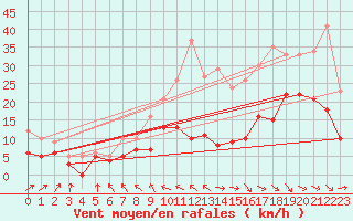 Courbe de la force du vent pour Bordeaux (33)