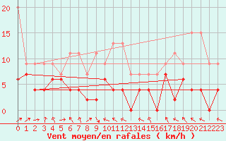 Courbe de la force du vent pour Wdenswil