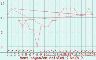 Courbe de la force du vent pour Scampton