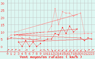Courbe de la force du vent pour Le Puy - Loudes (43)