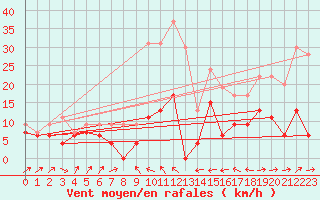 Courbe de la force du vent pour Le Puy - Loudes (43)