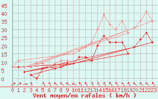 Courbe de la force du vent pour Caen (14)