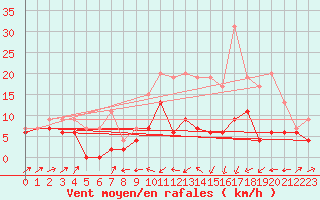 Courbe de la force du vent pour Le Puy - Loudes (43)