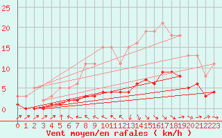 Courbe de la force du vent pour Beaucroissant (38)