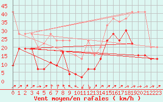 Courbe de la force du vent pour Pilatus