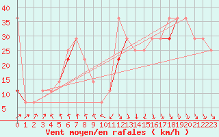 Courbe de la force du vent pour Kvitsoy Nordbo