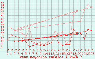 Courbe de la force du vent pour Boltigen