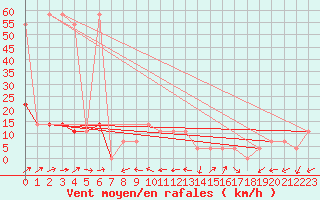 Courbe de la force du vent pour Virgen