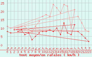 Courbe de la force du vent pour Harzgerode