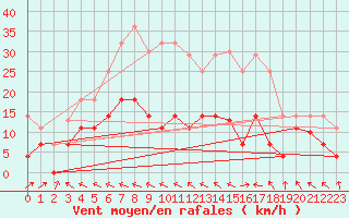 Courbe de la force du vent pour Alto de Los Leones