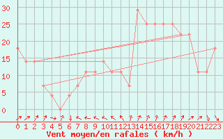 Courbe de la force du vent pour Roches Point