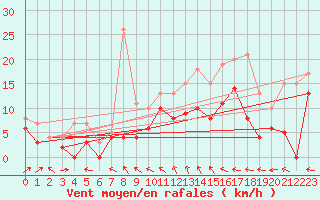 Courbe de la force du vent pour Bordeaux (33)