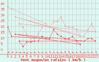 Courbe de la force du vent pour Keswick