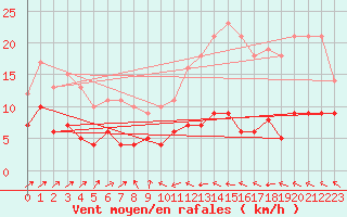 Courbe de la force du vent pour Peyrusse-Grande (32)