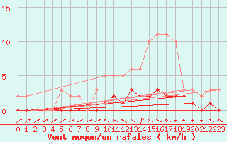 Courbe de la force du vent pour Douelle (46)