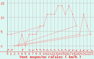 Courbe de la force du vent pour Deutschlandsberg