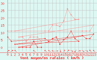 Courbe de la force du vent pour Brive-Laroche (19)