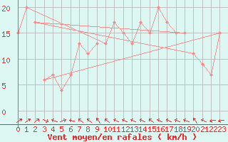 Courbe de la force du vent pour Baltasound