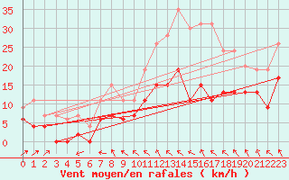 Courbe de la force du vent pour Langres (52) 