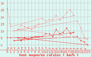 Courbe de la force du vent pour Vic-en-Bigorre (65)