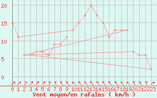 Courbe de la force du vent pour Tortosa