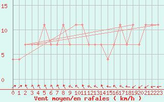 Courbe de la force du vent pour Kauhava