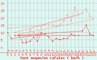 Courbe de la force du vent pour Bordeaux (33)